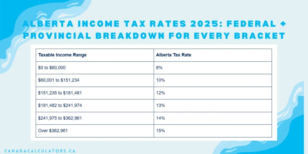 Alberta income tax rates 2025 canadacalculators.ca